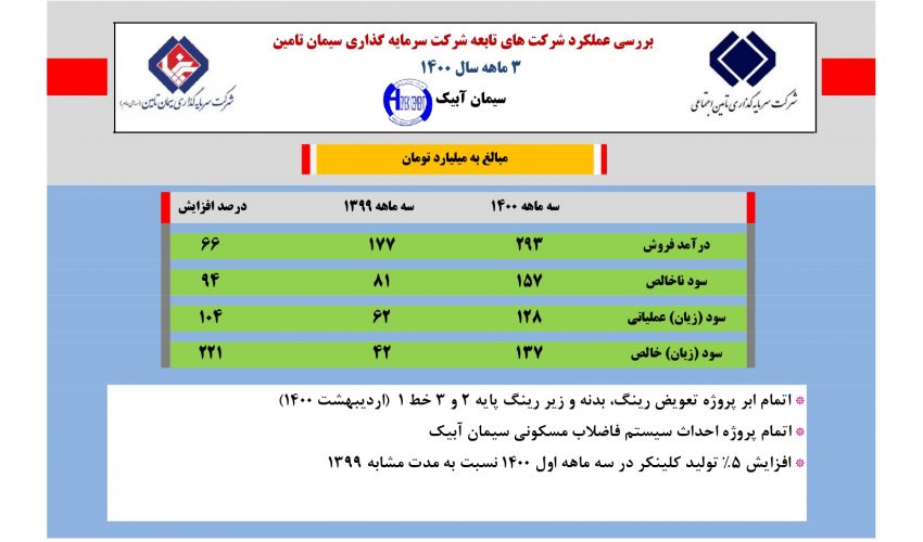 میوه ۱۳۷ میلیاردی سیمان آبیک نتیجه سیاست های شستا