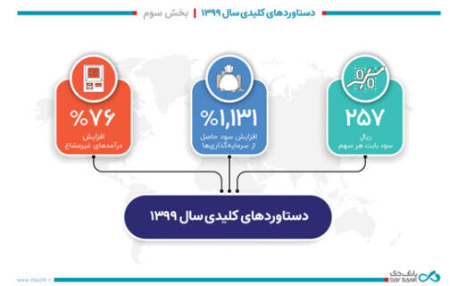 دستاوردهای کلیدی بانک دی در سال ۱۳۹۹- بخش سوم