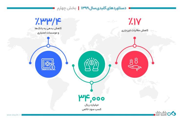 سود خالص بانک دی ۳۴ هزار میلیارد ریال شد