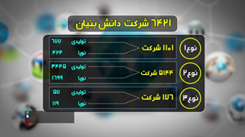 ضرورت توجه به نقش دانش بنیان‌ها در اقتصاد کلان