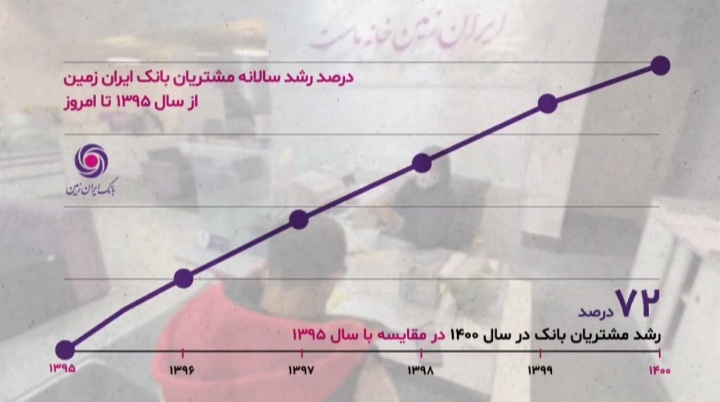 رشد ۷۲ درصدی مشتریان بانک ایران زمین