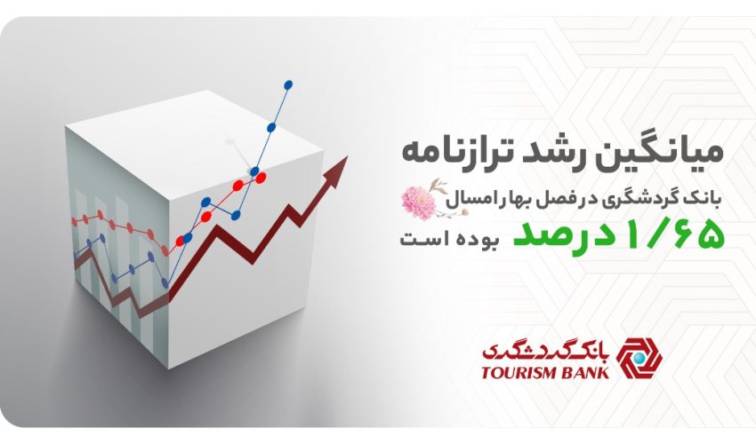 درصد تخطی بانک گردشگری در بخش رشد ترازنامه طی یک سال اخیر صفر بوده است