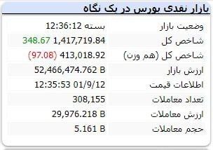 بازار مثبت کم‌رمق به پایان رسید/ شاخص هم‌وزن منفی شد