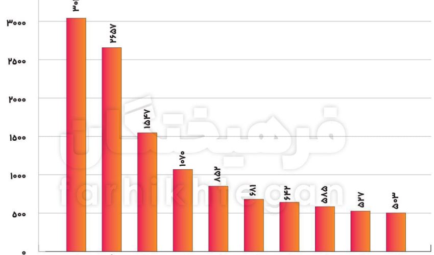 معاون وزیر علوم: ۹۴ درصد بودجه دانشگاه‌ها صرف حقوق می‌شود