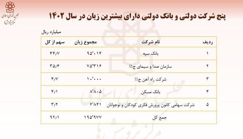 ۵ شرکت و بانک دولتی که بیشترین زیان مالی را دارند!