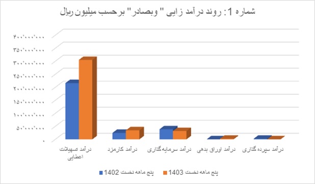 رشد ۳۲ درصدی درآمدهای مشاع «وبصادر»