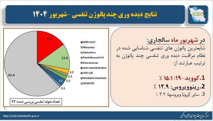 کرونا در راس ویروس‌های تنفسی در گردش کشور در شهریور
