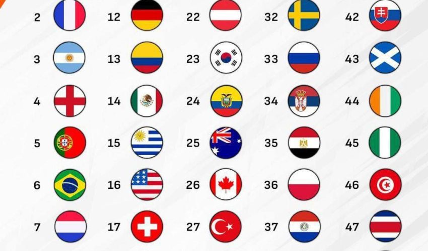 جدیدترین رنکینگ فیفا؛ فوتبال ایران در رتبه ۲۱ دنیا قرار گرفت