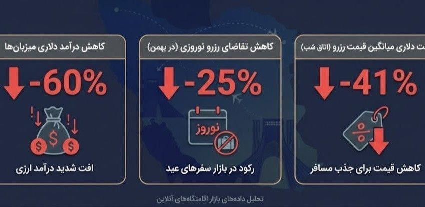 سقوط آزاد درآمد میزبان‌های ویلا و اقامتگاه‌های ایران در آستانه نوروز